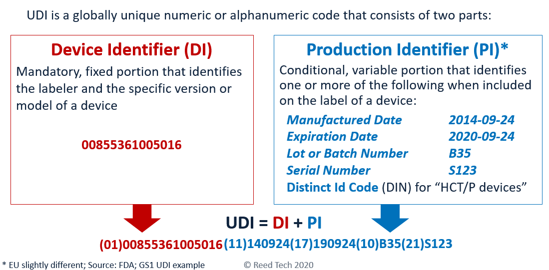 UDI is a globally unique numeric or alphanumeric code that consists of two parts