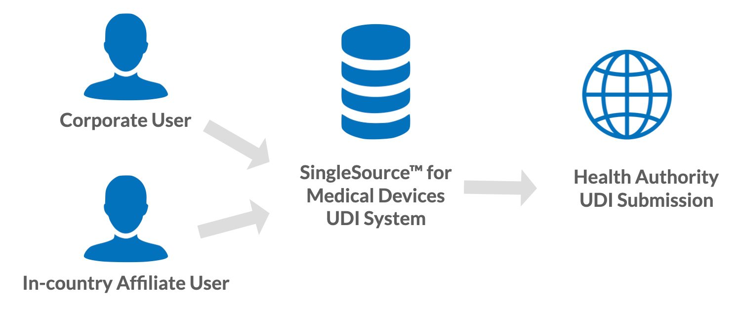 Global_UDI_Authorized_Rep_Workflow