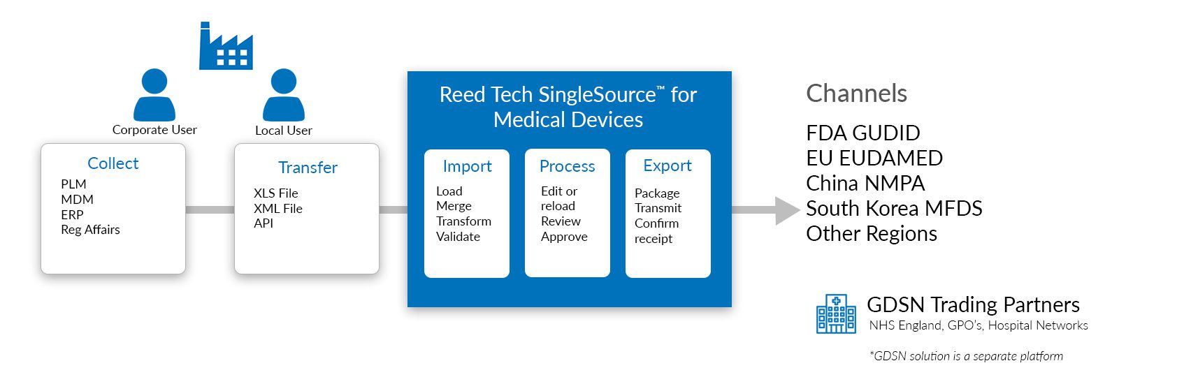ReedTechSSMDSolutionOverview1