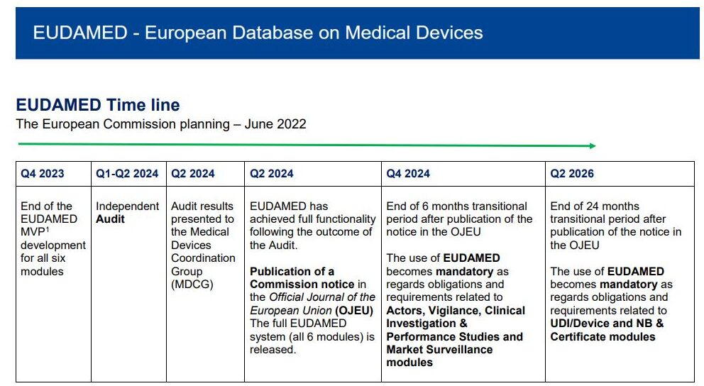 EUDAMED TIMELINE 072022 EUDAMED Timeline 072022