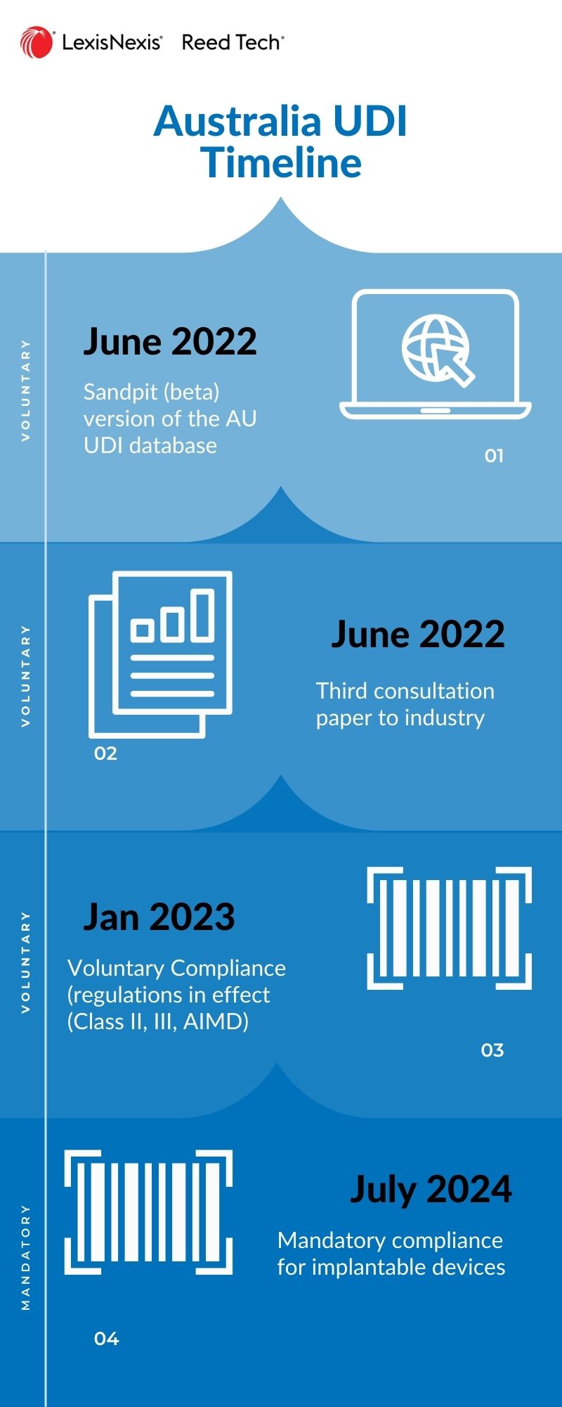RT - LS - AU Update Timeline 082022 www.reedtech.com