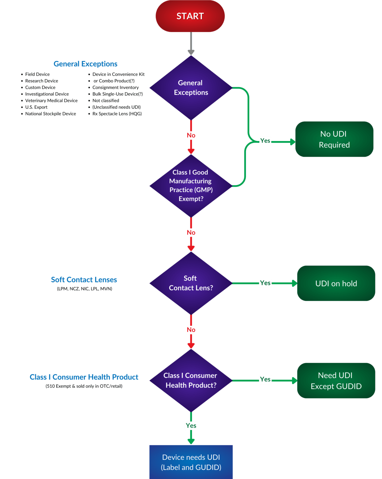 Understanding FDA Exemptions to Unique Device Identification (UDI