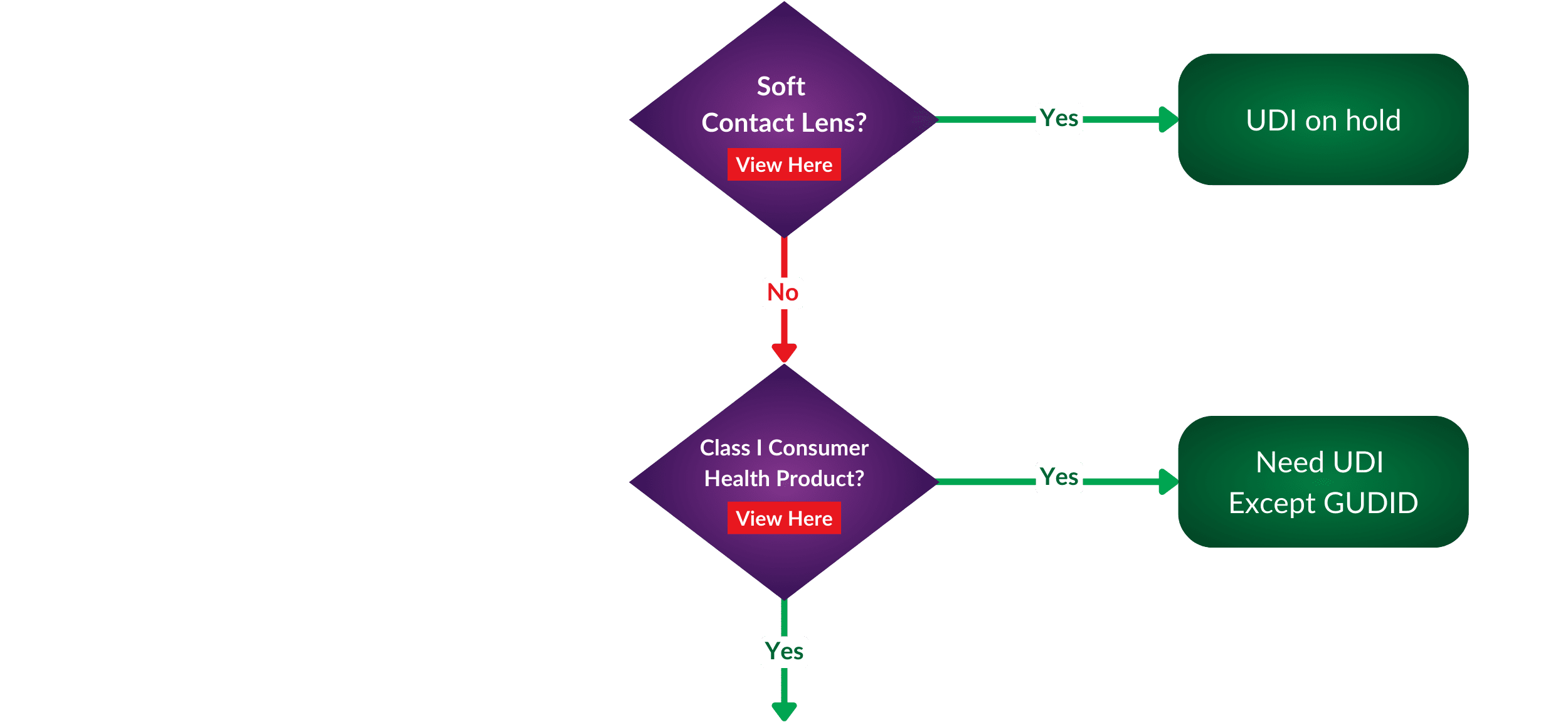 RT - LS - FDA UDI Flowchart - Soft and Class I - Hover